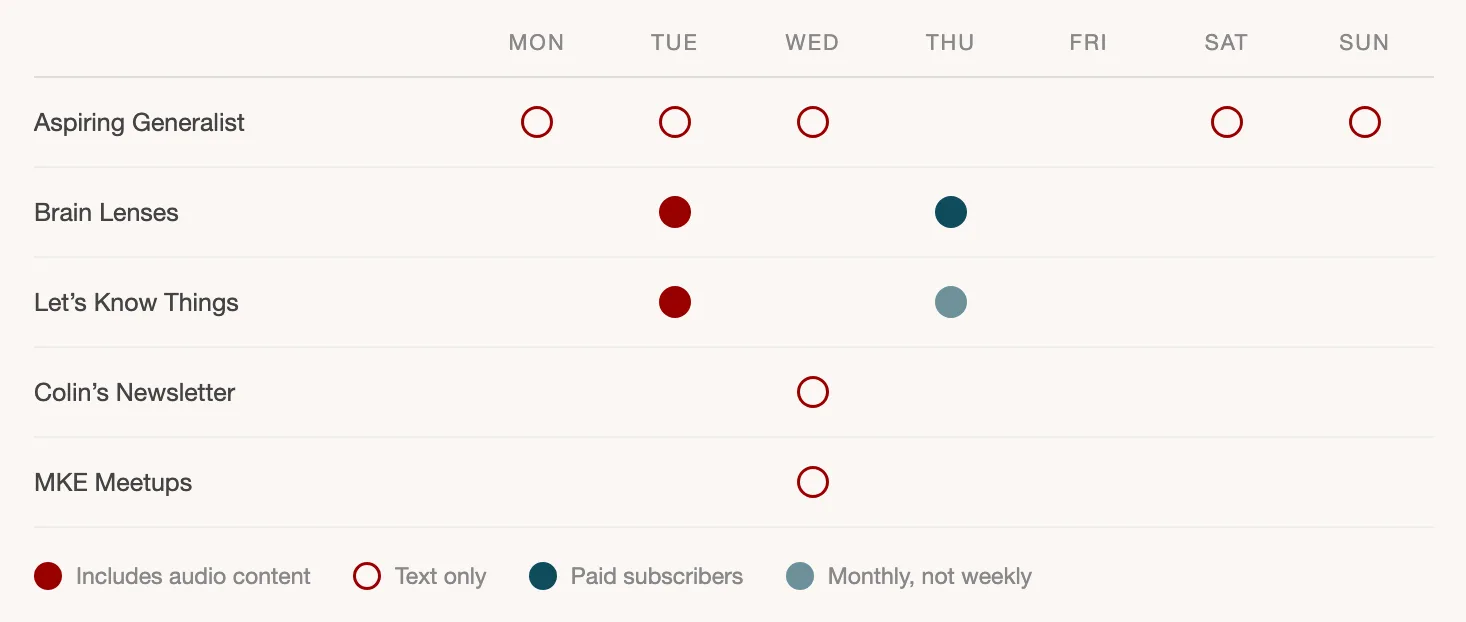 A grid of five publications against the seven days of the week. Filled dots mark
                editions that include audio, hollow dots mark text-only editions, teal dots mark editions for paid
                subscribers, and a faded dot marks a monthly bonus episode. Friday is the only empty column.